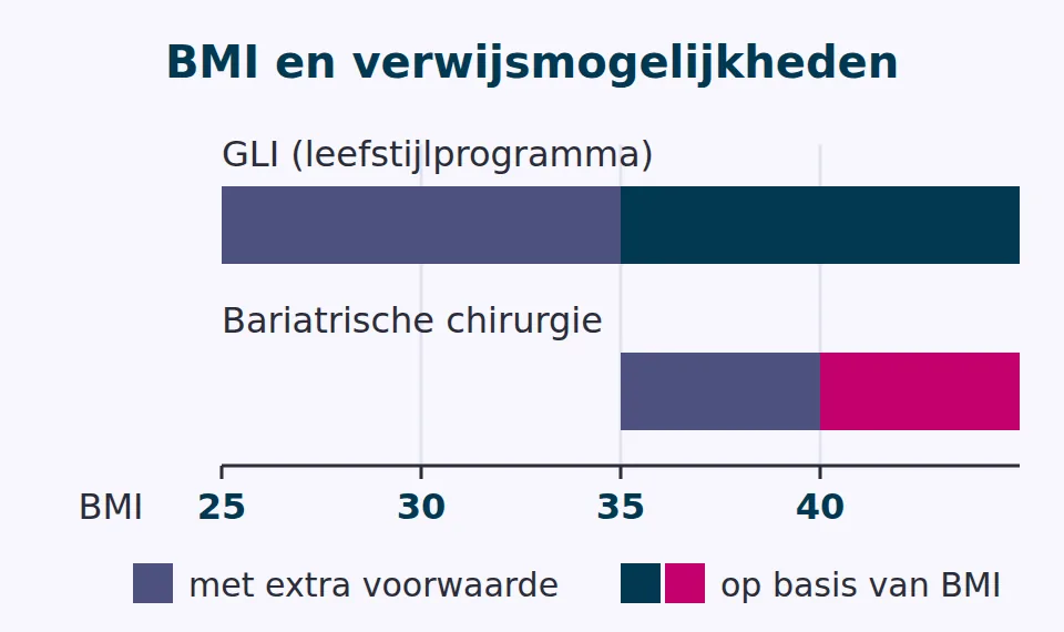 Schaal van BMI 25 tot 45 met de grenzen 25, 30, 35 en 40 waarbij de GLI en bariatrische chirurgie in beeld komen, met of zonder extra voorwaarde