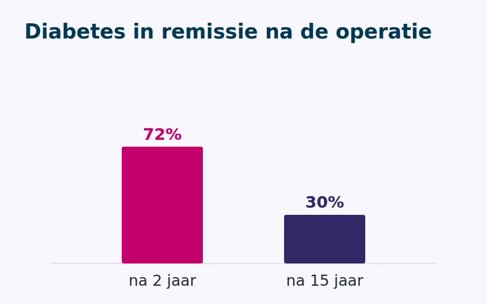 Staafdiagram van diabetes type 2 in remissie na een maagverkleining in het SOS-onderzoek: 72% na 2 jaar en 30% na 15 jaar