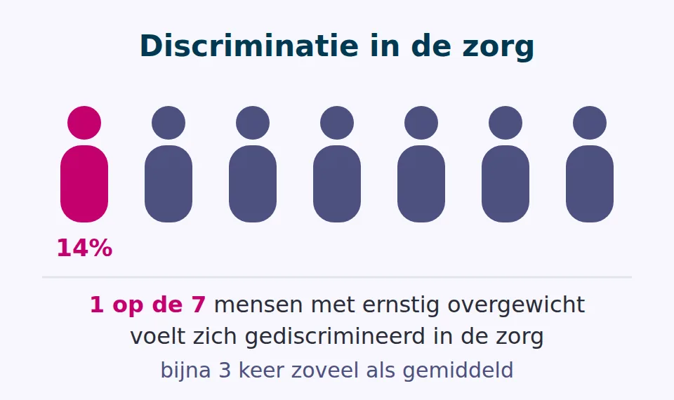 Zeven figuren waarvan er één roze is: 1 op de 7 mensen met ernstig overgewicht (14 procent) voelt zich gediscrimineerd in de zorg