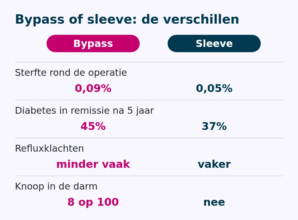 Vergelijking van gastric bypass en sleeve: sterfte 0,09% tegen 0,05%, diabetes in remissie na 5 jaar 45% tegen 37%, knoop in de darm 8 op 100 tegen nee
