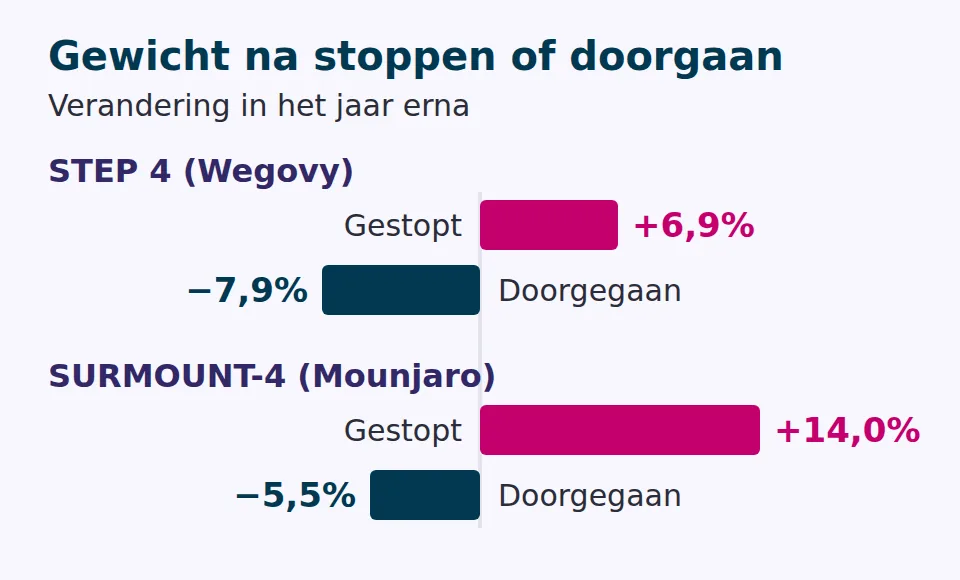 Staafdiagram: na stoppen met de afvalprik kwamen mensen 6,9% (STEP 4) en 14,0% (SURMOUNT-4) aan, wie doorging viel 7,9% en 5,5% verder af