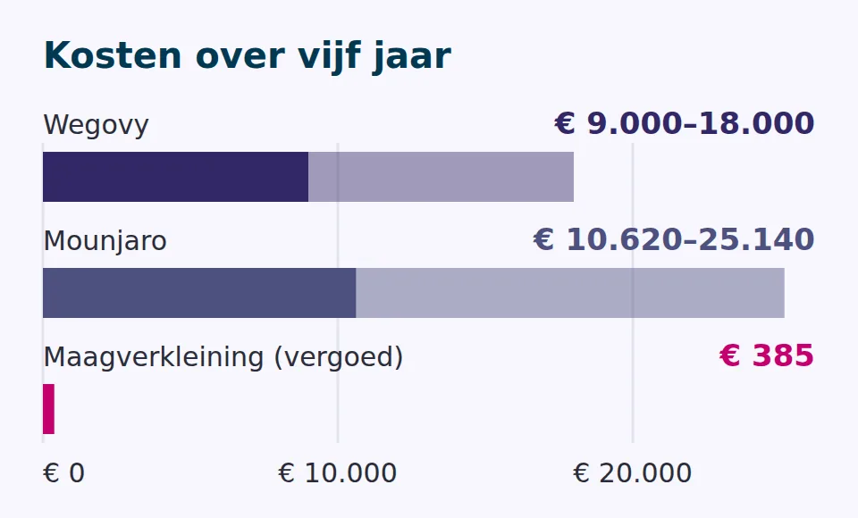 Staafdiagram van de kosten over vijf jaar: Wegovy 9.000 tot 18.000 euro, Mounjaro 10.620 tot 25.140 euro, vergoede maagverkleining 385 euro eigen risico