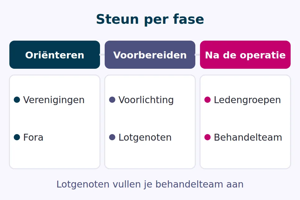 Schema met drie fases: oriënteren met verenigingen en fora, voorbereiden met voorlichting en lotgenoten, na de operatie met ledengroepen en je behandelteam