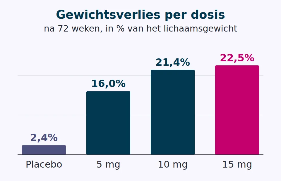 Staafdiagram van gemiddeld gewichtsverlies na 72 weken: placebo 2,4%, Mounjaro 5 mg 16,0%, 10 mg 21,4% en 15 mg 22,5% van het lichaamsgewicht