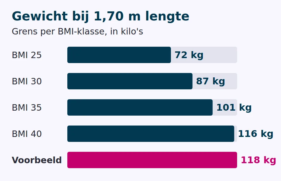 Staafdiagram voor iemand van 1,70 m: BMI 25 is 72 kg, BMI 30 is 87 kg, BMI 35 is 101 kg, BMI 40 is 116 kg, en het voorbeeld weegt 118 kg