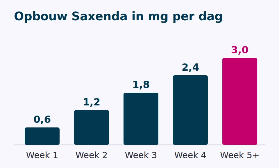 Staafdiagram van de opbouw van Saxenda: week 1 0,6 mg, week 2 1,2 mg, week 3 1,8 mg, week 4 2,4 mg en vanaf week 5 3,0 mg per dag