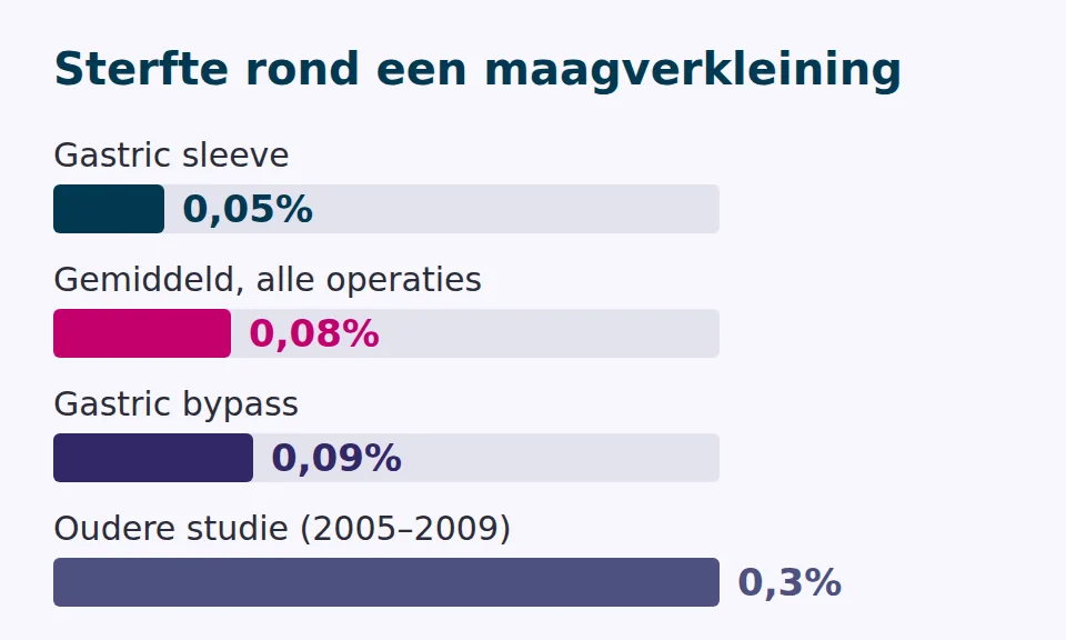 Staafdiagram met sterfte rond een maagverkleining: gastric sleeve 0,05%, gemiddeld 0,08%, gastric bypass 0,09%, en 0,3% in de oudere LABS-studie uit 2005–2009