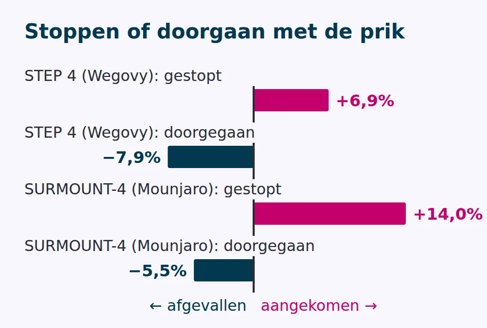 Staafdiagram: gewichtsverandering na stoppen of doorgaan: STEP 4 gestopt plus 6,9% en doorgegaan min 7,9%, SURMOUNT-4 gestopt plus 14,0% en doorgegaan min 5,5%