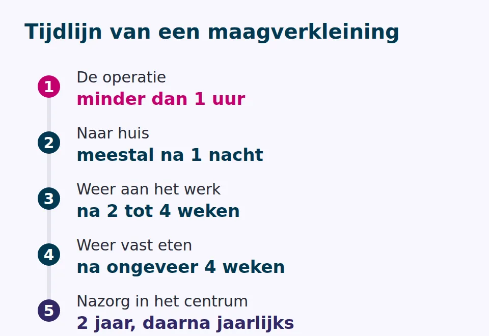 Tijdlijn van een maagverkleining: operatie van ongeveer 1 uur, meestal na 1 nacht naar huis, na 2 tot 4 weken werken, na 4 weken vast eten, 2 jaar nazorg
