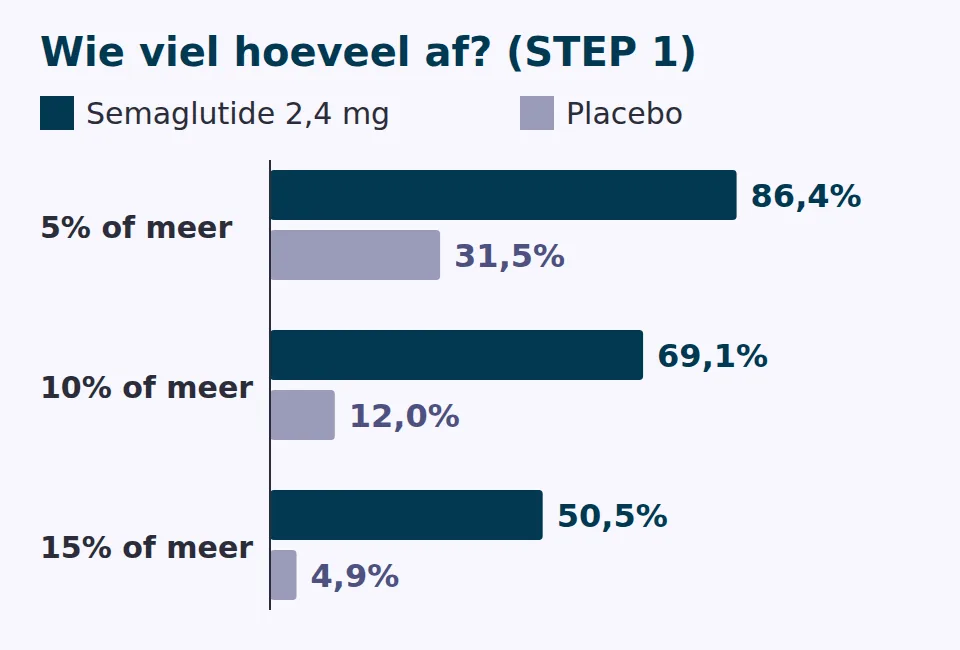 Staafdiagram STEP 1: met semaglutide haalde 86,4% minstens 5% gewichtsverlies, 69,1% minstens 10% en 50,5% minstens 15%, tegen 31,5%, 12,0% en 4,9% met placebo