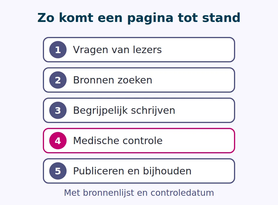 Stappenschema in vijf stappen: vragen van lezers verzamelen, bronnen zoeken, begrijpelijk schrijven, medische controle en publiceren met controledatum